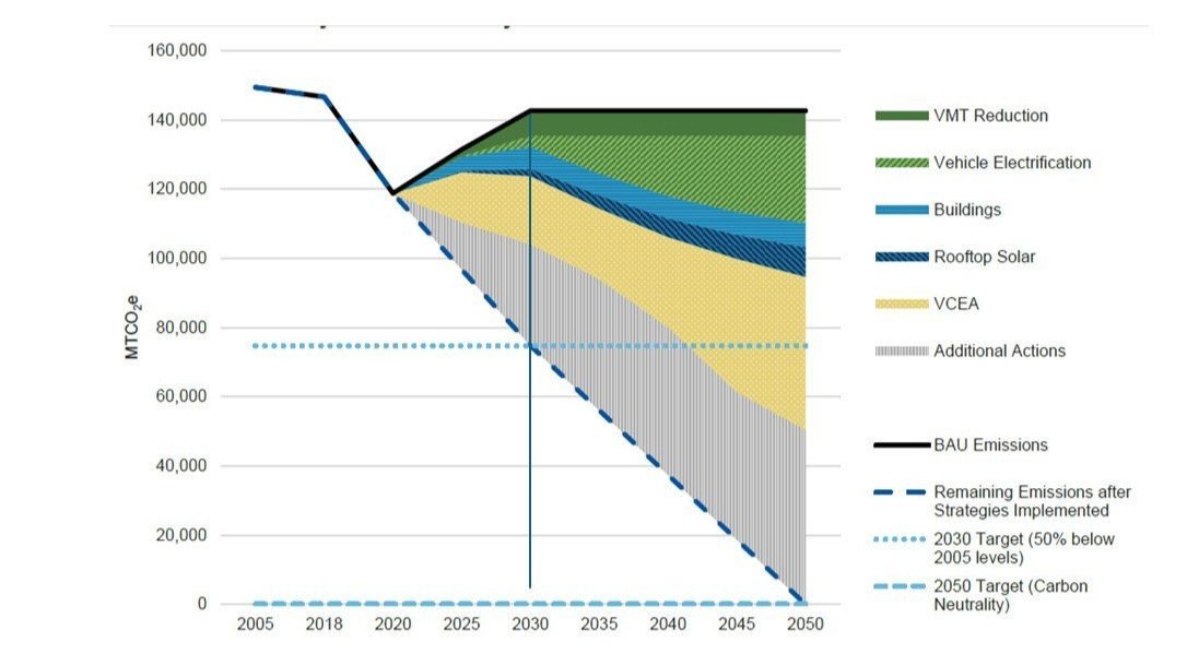 Energy Action Plan emissions targets over time