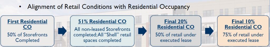 Diagram explaining the conditions for issuing occupancy certificates that are tied to performance on retail spaces.