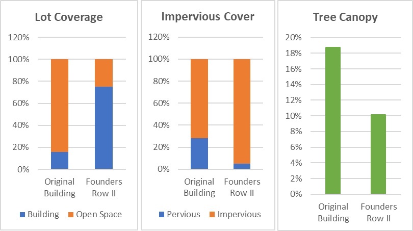 3 graphs comparing the lot coverage, impervious cover and tree canopy of Founders Row II to the previous buildings on the site.