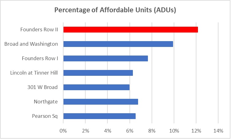 Graph comparing the percentage of units that are Affordable Dwelling Units in Founders Row II vs other apartment buildings in Falls Church City.