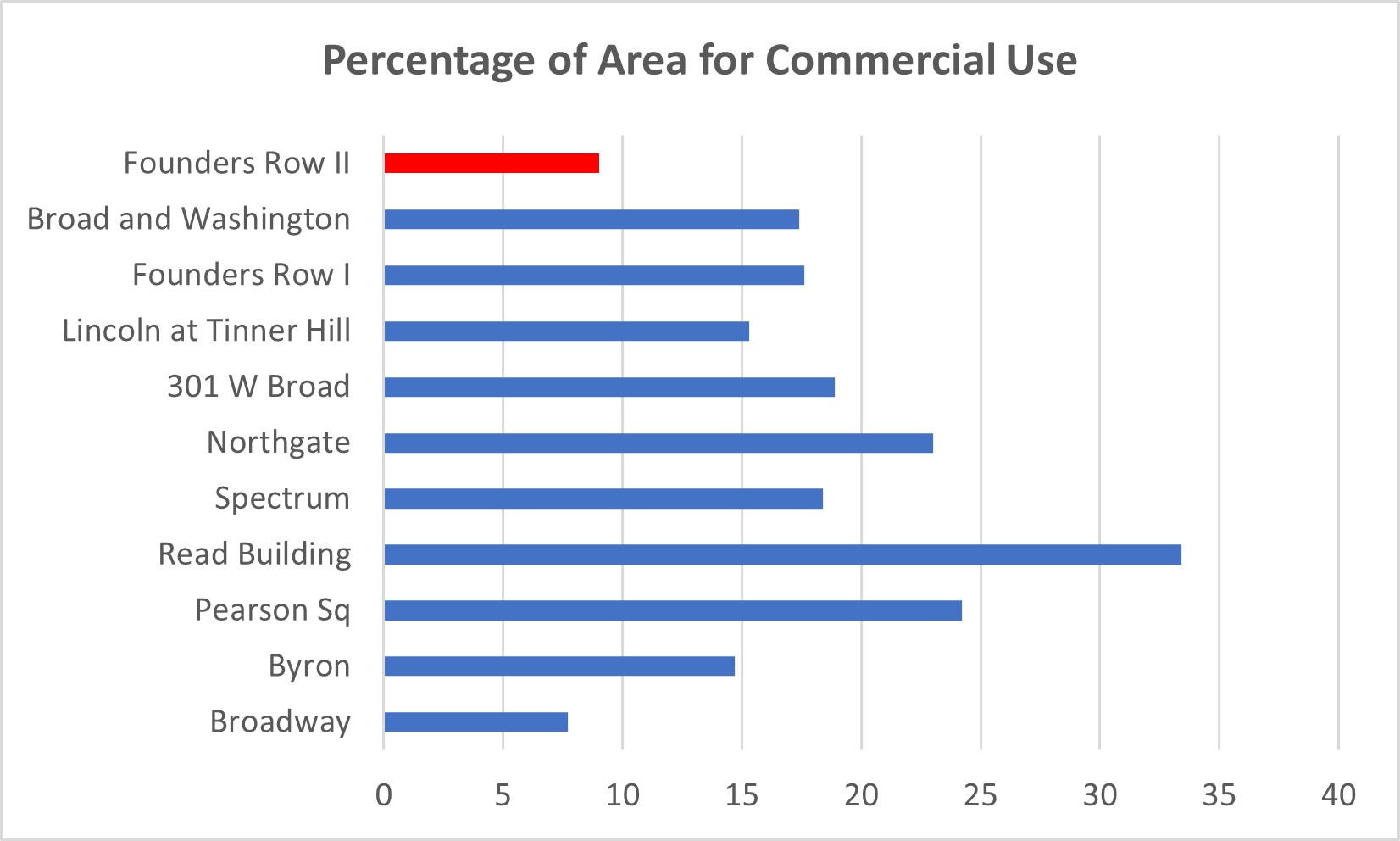 Graph of Percentage Commercial Area in Founders Row II and other Falls Church City Mixed Use projects