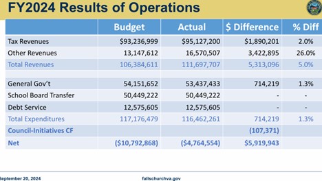 Table of FY2024 year-end budget vs. actuals with surplus