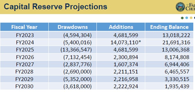 Current capital reserve projections FY2023-FY2030.