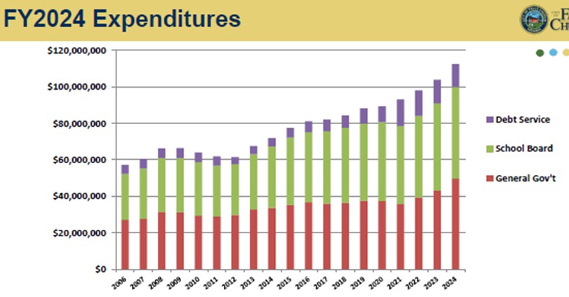 Bar graph of total expenditures FY2006 to FY2024.