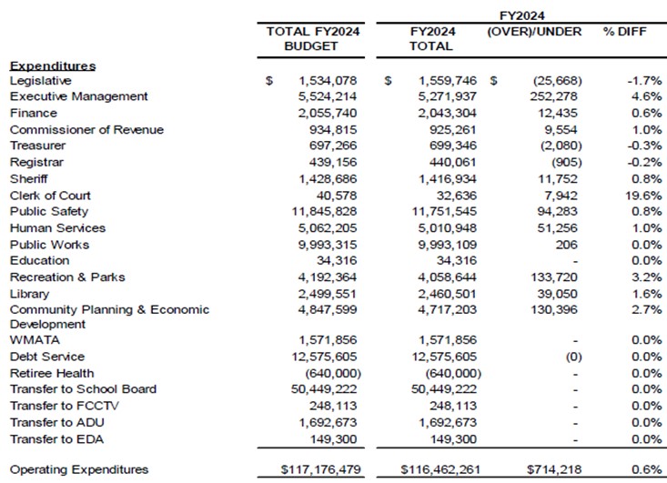 Budget vs actual general government expenditures