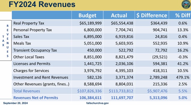 Table of budget vs actuals revenues surplus FY2024