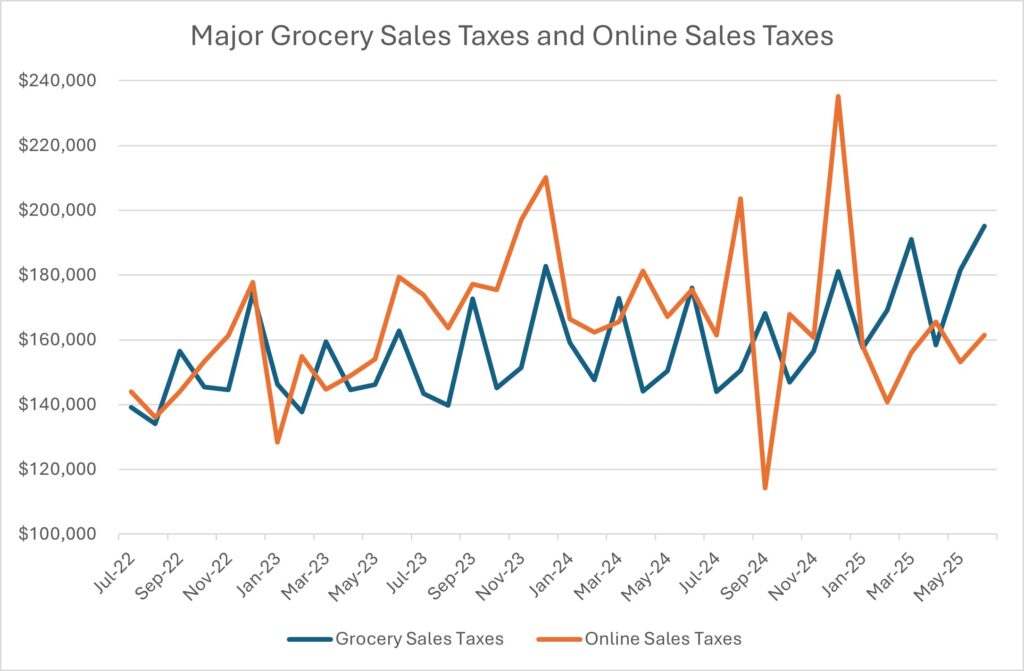 Grocery and online sales tax graph