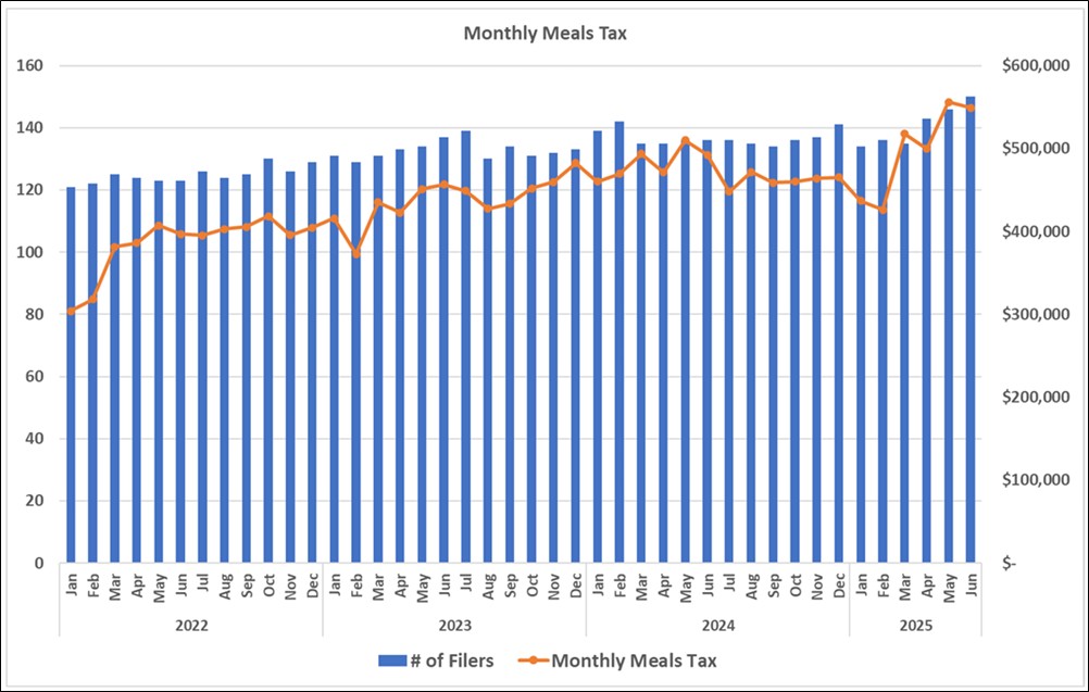Meals tax graph