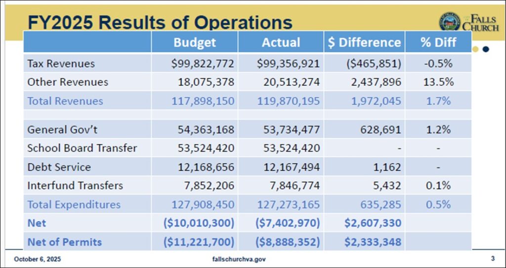 FY2025 Year-end results of operations table