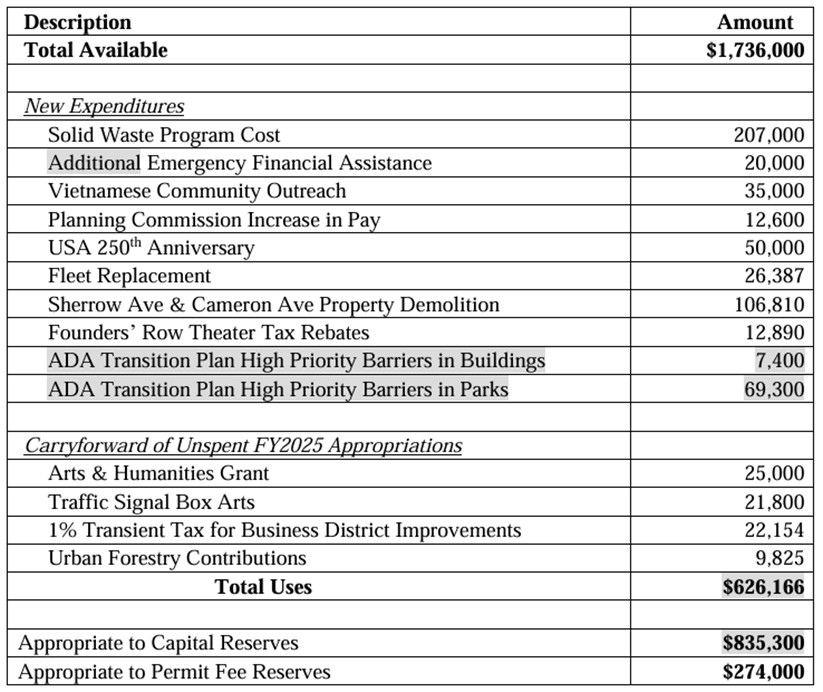 Proposed allocation of FY2025 year-end surplus.