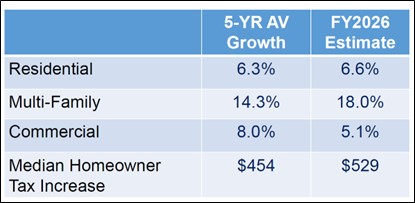 Estimate of real estate assessments
