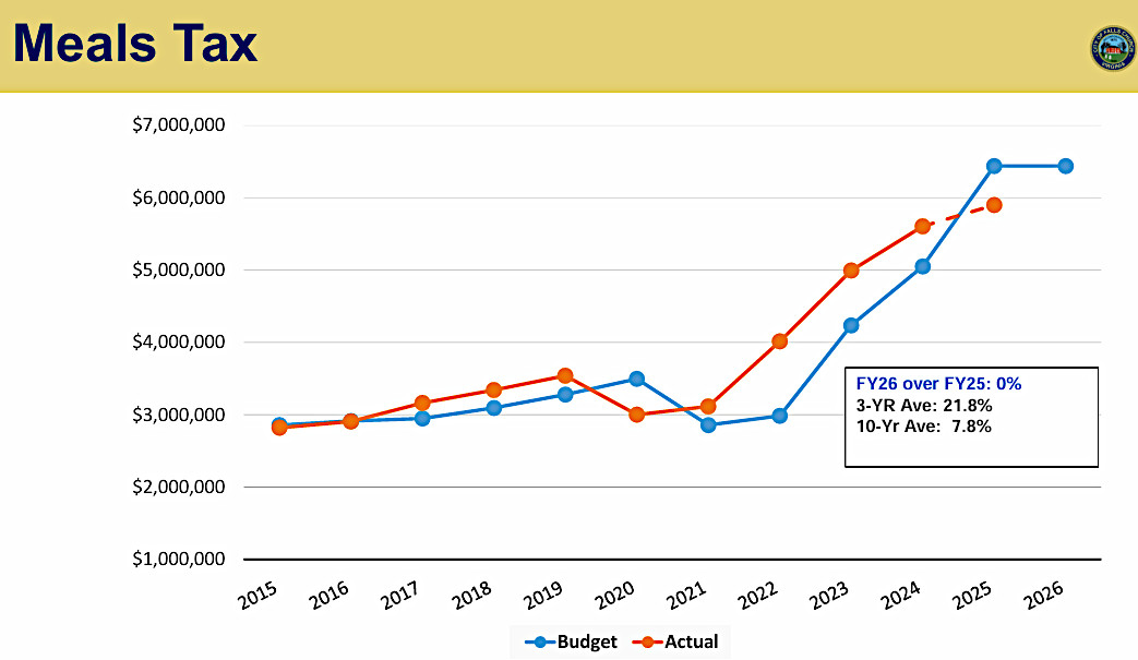 Meal tax trend graph