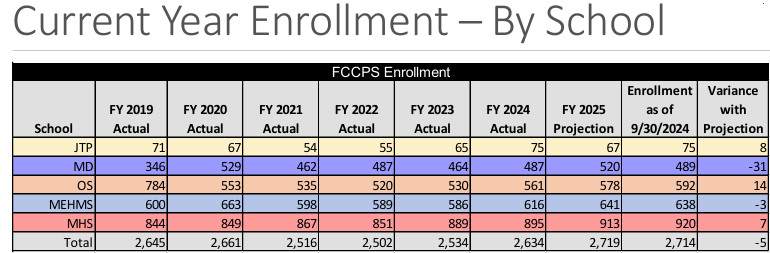 FCCPS enrollment table from 2019 to 2025 - School growth