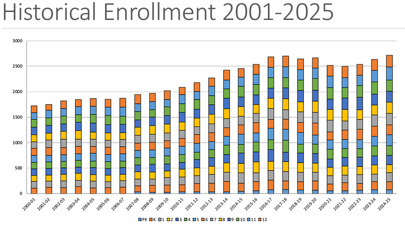 FCCPS enrollment from 2000 to 2025, breakdown by grade.