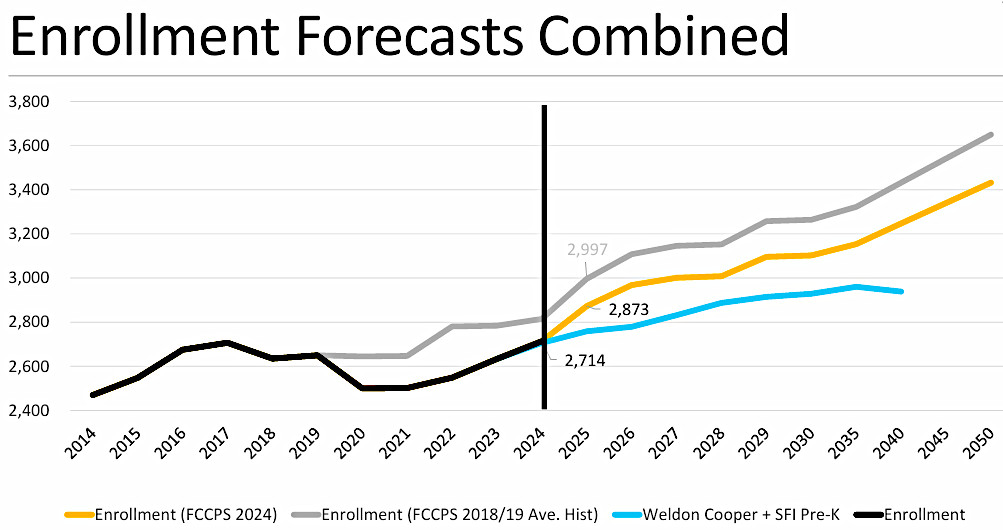 FCCPS enrollment forecast graph.