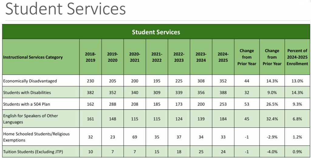 FCCPS Student services table