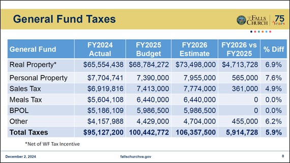 General fund tax revenues FY2024 to FY2026(estimated)