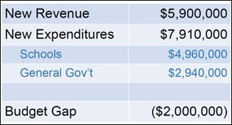 FY2026 estimated budget gap