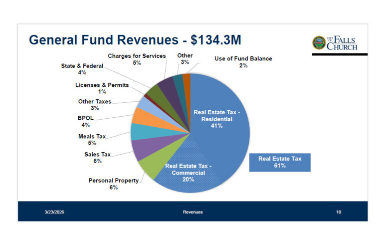FY2027 budget revenues pie chart
