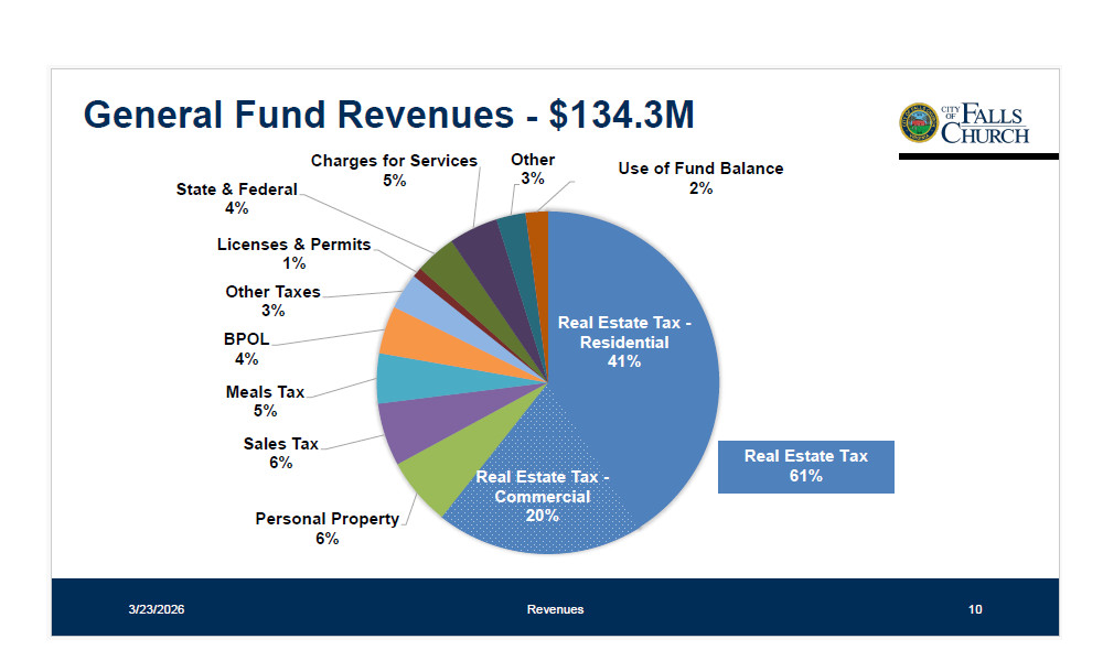 FY2027 budget revenues pie chart