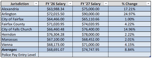 Police salaries across northern virginia table.
