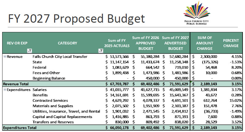 FY2027 Falls Church City School Board Operating Budget summary.