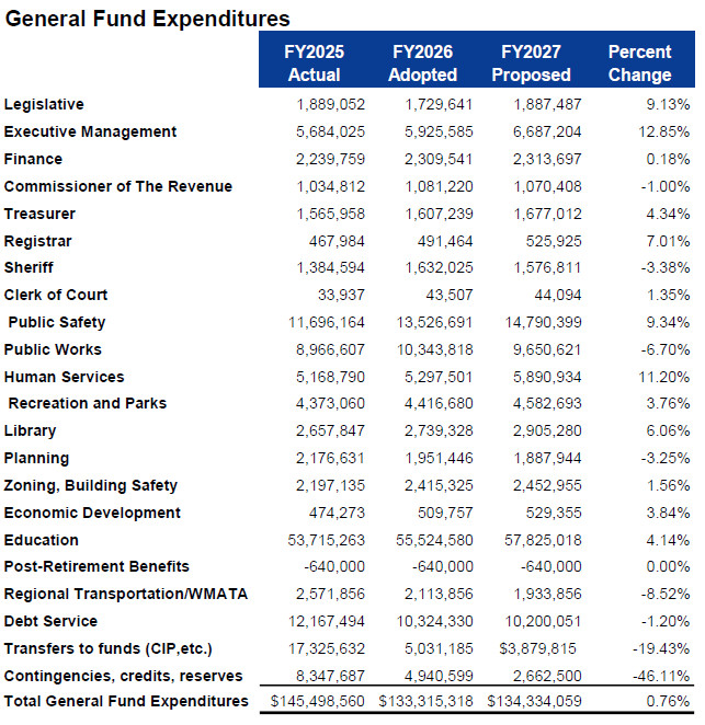 FY2027 Budget: General Funds expenditures