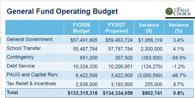 FY2027 General Fund Operating Budget.