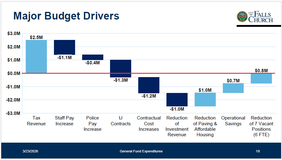 FY2027 budget waterfall chart