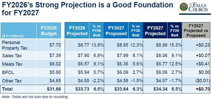 Tax revenue projections increase