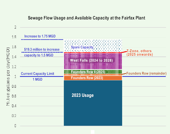 Bar graph of sewage flows to Fairfax County - Sewage Challenge