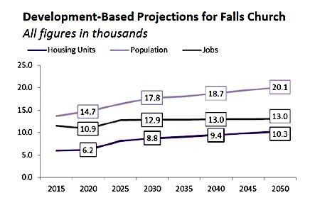 Falls Church demographics Graph of Fuller Institute projects for population, households and jobs 2020-2050