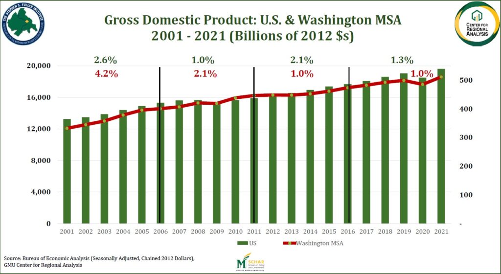 GDP trends graph - US & Washington metro area