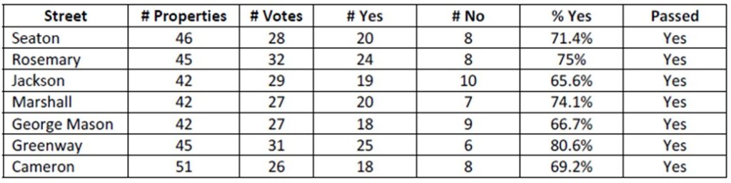 Tabulation of NTC votes for Greenway Downs speedhumps.