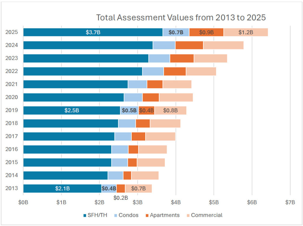 Graphs of the tax base 2013 to 2025.