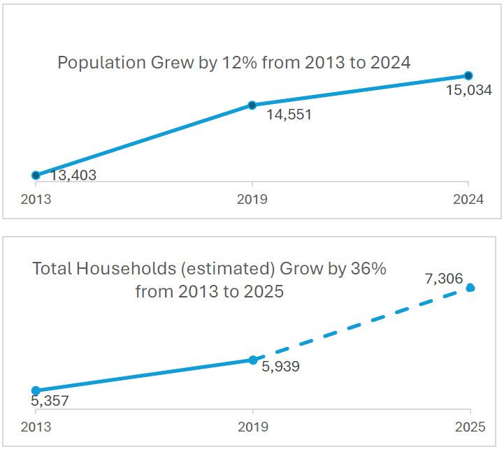 Graphs on population and household increase 2013-2025