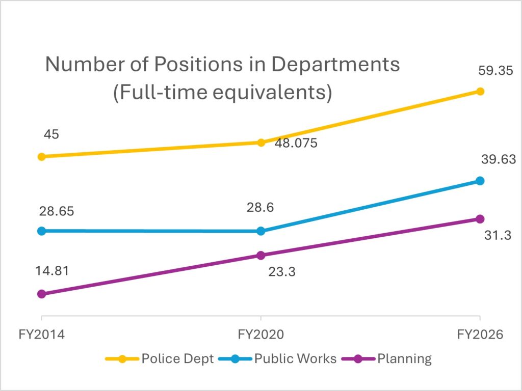 Staffing numbers graph
