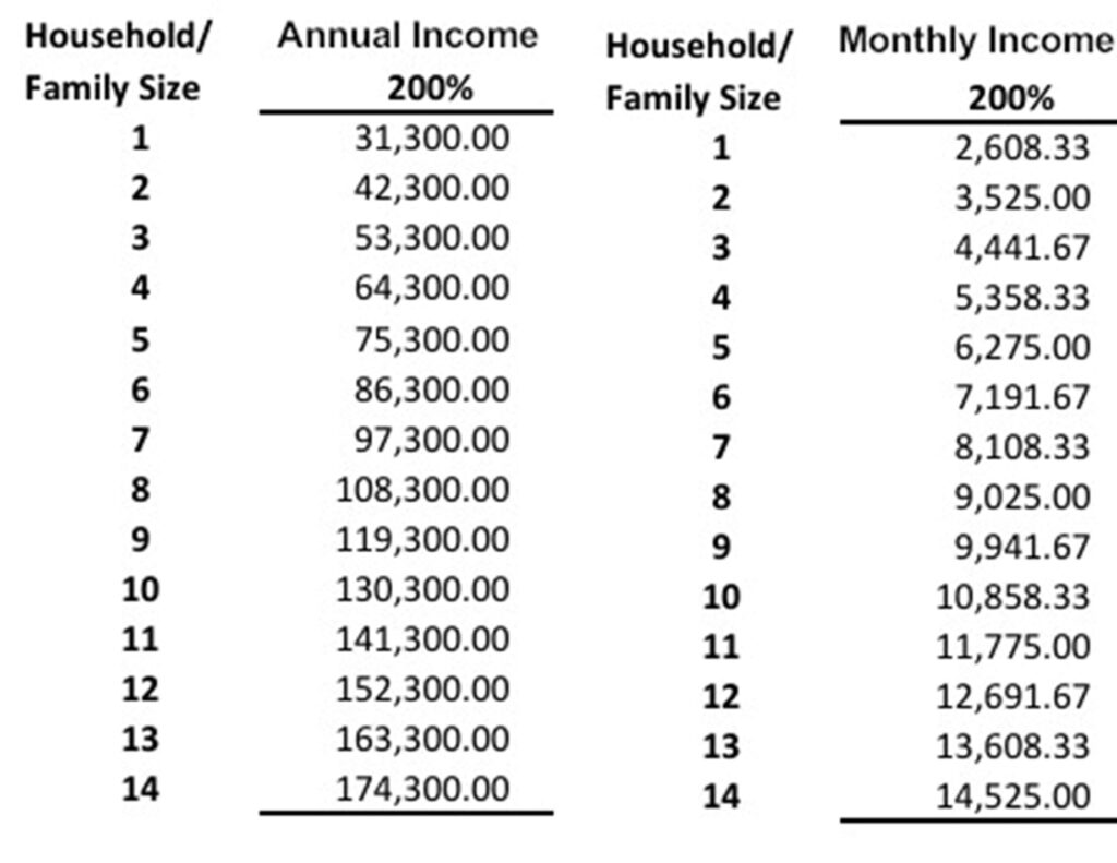 200% Federal poverty income limits table