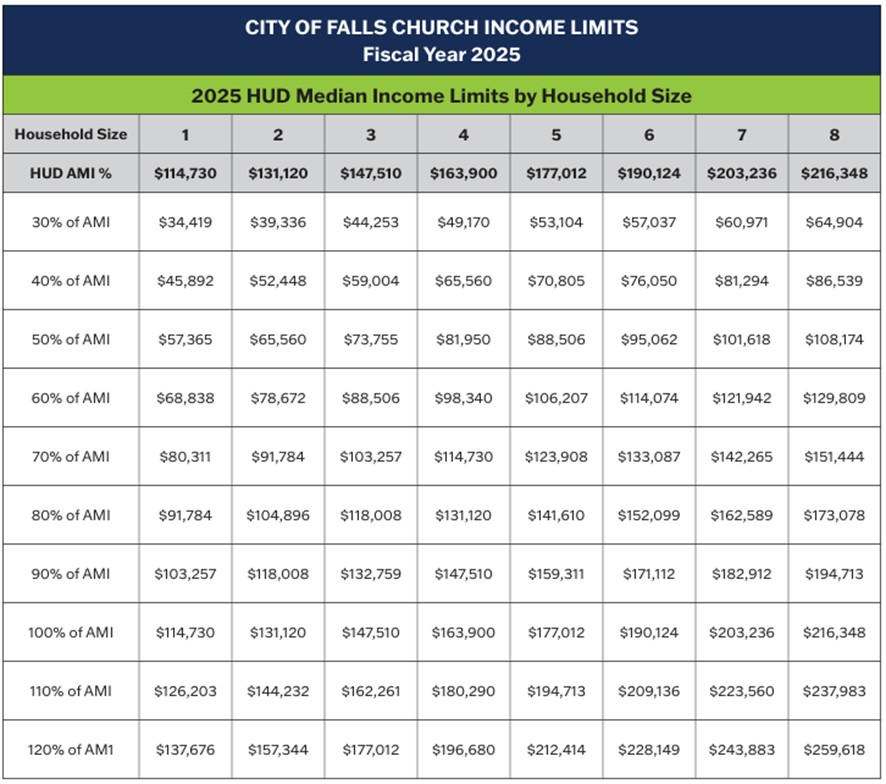 2025 Falls Church AMI table income limits
