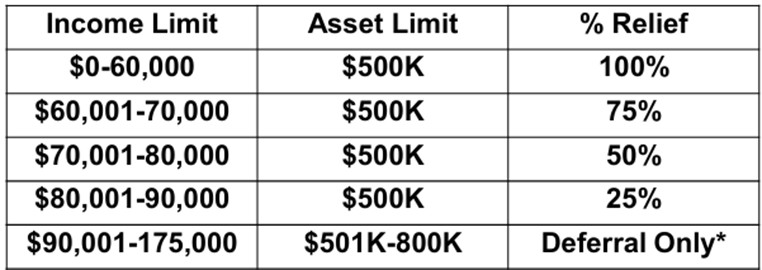 Services tax relief income and assets table.