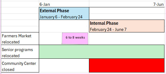 Schedule for the HVAC renovation project.