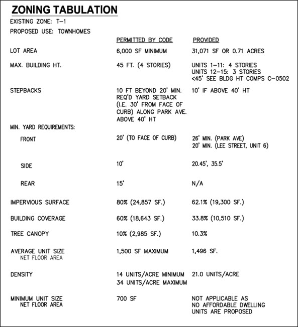 Lee Park II zoning code tabulation.