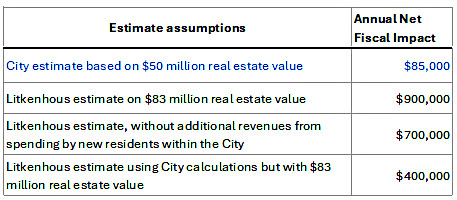 Table showing the 3 scenarios of net fiscal impact calculations proposed by Litkenhous, compared to City est.