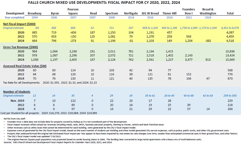 Fiscal impact chart for 10 mixed use developments in Falls Church City.
