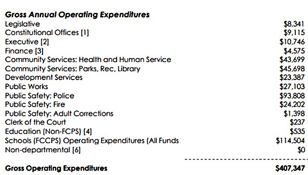An example of the Broadway expenses in the calculation of fiscal impact of mixed use developments.