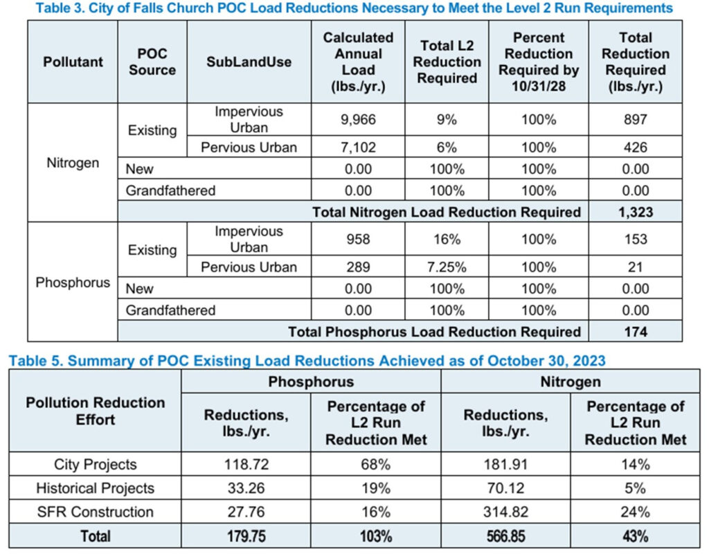 Tables of MS4 targets and acheivements, need for nutrient credits.