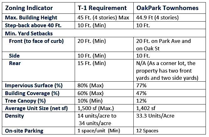 Table showing how the OakPark Townhomes sastisfies the T-Zone code specifications.