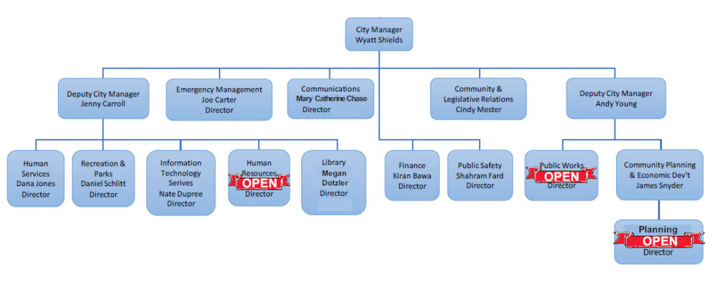 Staff organization under the City Manager.