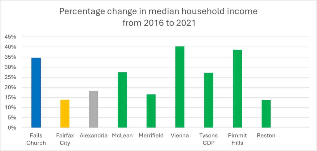 Bar graph comparing the growth in median household income of Falls Church and nearby urban areas, 2016 to 2021,