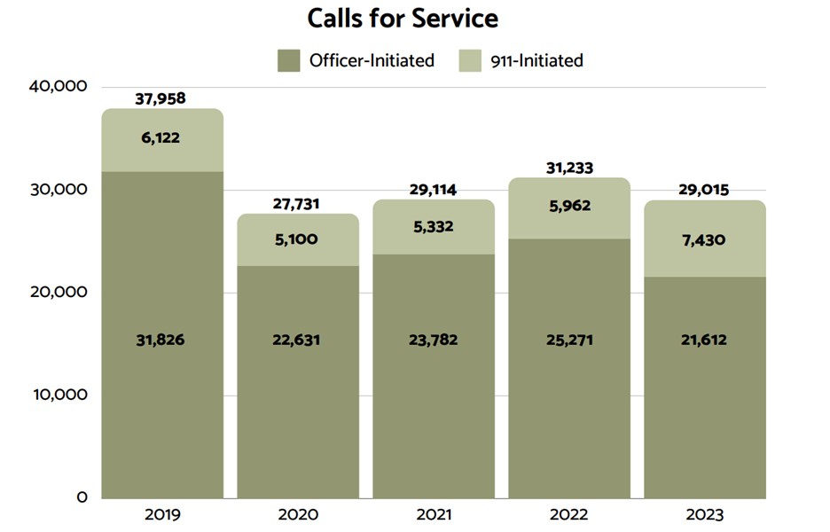 Calls for Service graph 2019 to 2023